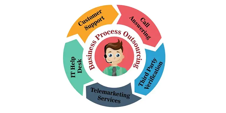 The Best Business Outsourcing Process