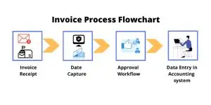 Defining the invoice processing flowchart​