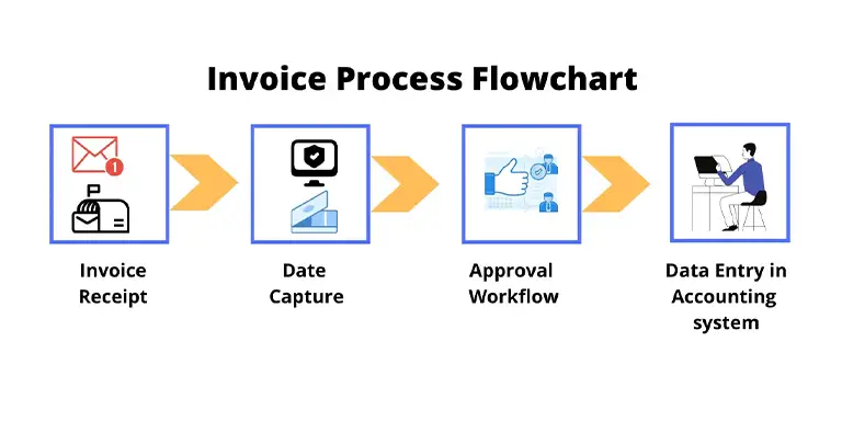 Defining the invoice processing flowchart​