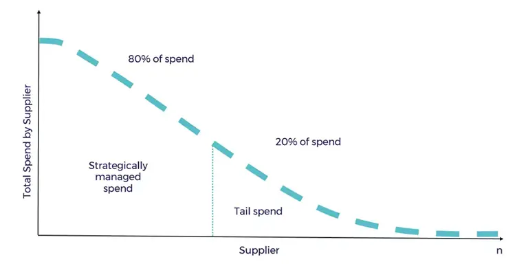 How to manage tail spend before it becomes a runaway train