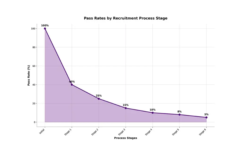 outsource-staffing-recruitement-conversion-rates