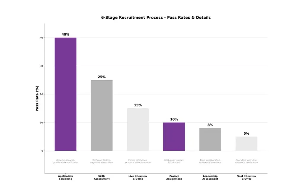 outsource-staffing-recruitement-pass-rates