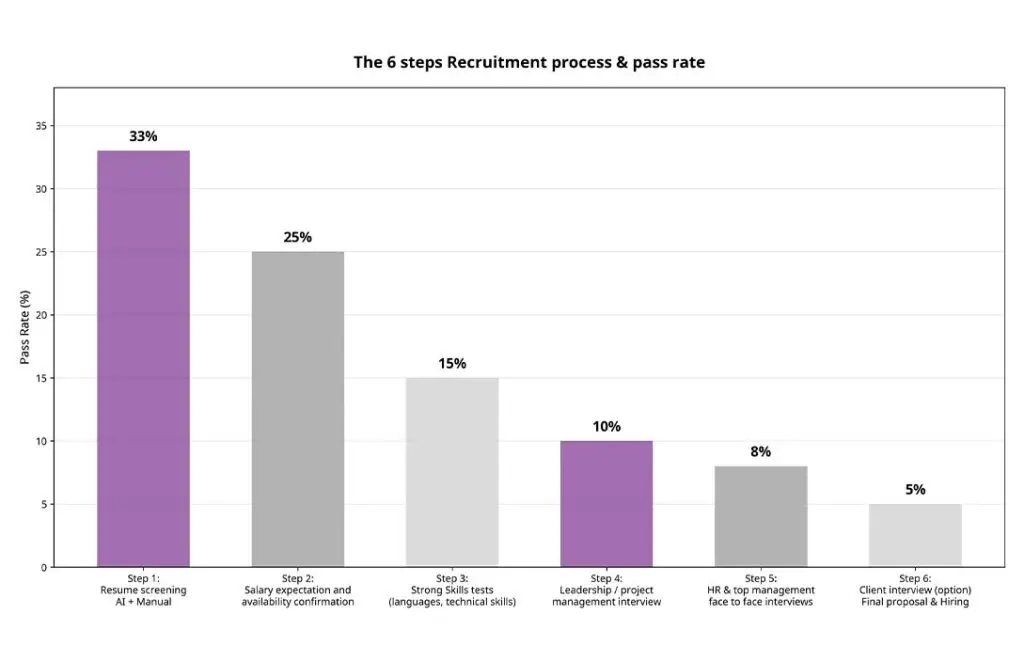 outsource-staffing-recruitement-pass-rates