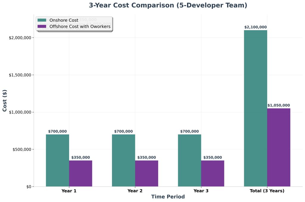 roi-chart-co-sourcing