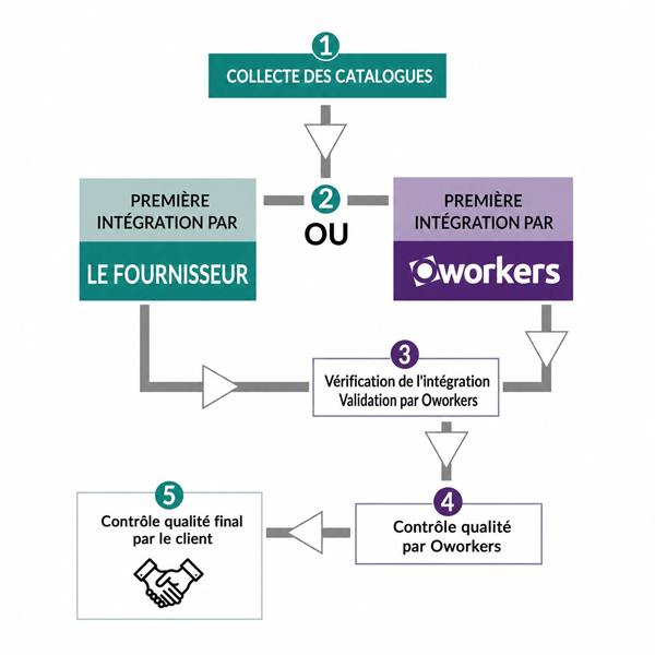 sous-traitance-catalogues-procedure-validation-oworkers
